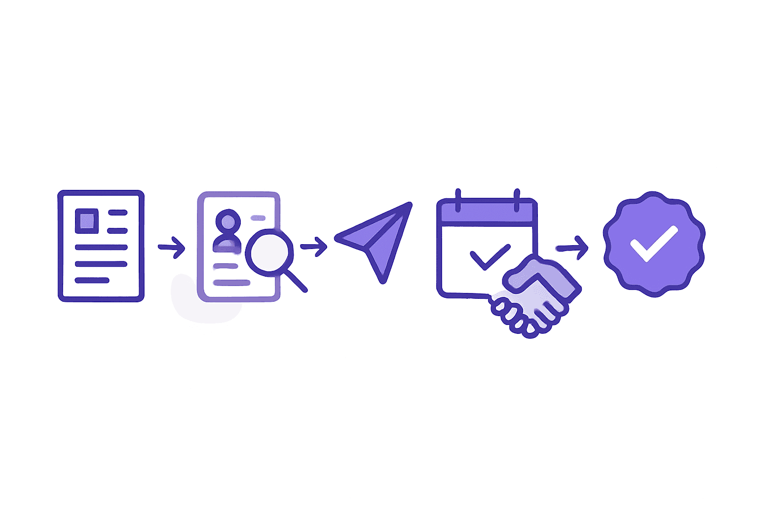 Flat-design workflow diagram showing the ATS req-to-placement chain: job order, sourcing, submission, interview, offer, placement